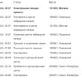 Заказные электронные почта России. РОтзыв Растрата ресурсов и дел